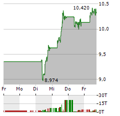 UBISOFT ENTERTAINMENT Aktie 5-Tage-Chart