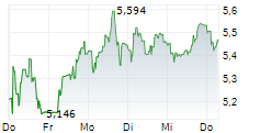 UBISOFT ENTERTAINMENT SA 5-Tage-Chart UBISOFT ENTERTAINMENT SA 5-Tage-Chart