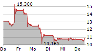 UBISOFT ENTERTAINMENT SA 5-Tage-Chart