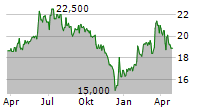 UBM DEVELOPMENT AG Chart 1 Jahr