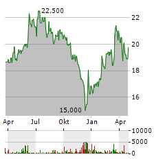 UBM DEVELOPMENT Aktie Chart 1 Jahr