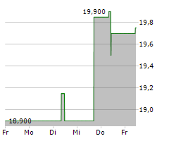 UBM DEVELOPMENT AG Chart 1 Jahr