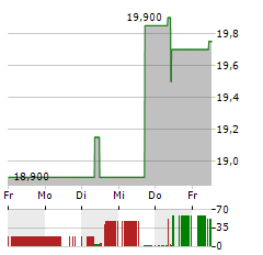 UBM DEVELOPMENT Aktie 5-Tage-Chart