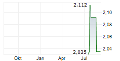 UBS ASSET MANAGEMENT INCOME FUND INC Chart 1 Jahr
