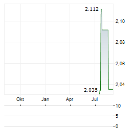 UBS ASSET MANAGEMENT INCOME FUND Aktie Chart 1 Jahr