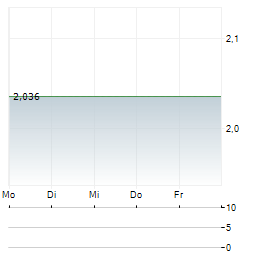 UBS ASSET MANAGEMENT INCOME FUND Aktie 5-Tage-Chart