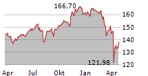 UBS ETF LU MSCI WORLD SOCIALLY RESPONSIBLE UCITS ETF Chart 1 Jahr