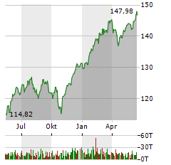 UBS ETF LU MSCI WORLD SOCIALLY RESPONSIBLE Aktie Chart 1 Jahr
