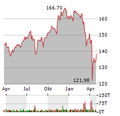 UBS ETF LU MSCI WORLD SOCIALLY RESPONSIBLE Aktie Chart 1 Jahr