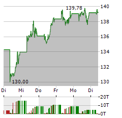 UBS ETF LU MSCI WORLD SOCIALLY RESPONSIBLE Aktie 5-Tage-Chart