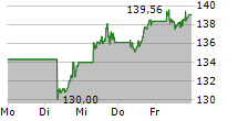 UBS ETF LU MSCI WORLD SOCIALLY RESPONSIBLE UCITS ETF 5-Tage-Chart