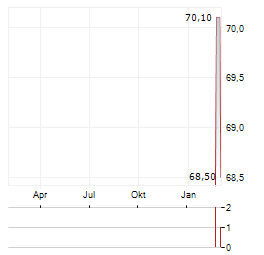 UBS EUROPEAN PHYSICAL CARBON Aktie Chart 1 Jahr