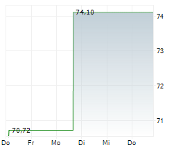 UBS EUROPEAN PHYSICAL CARBON ETC Chart 1 Jahr