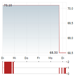 UBS EUROPEAN PHYSICAL CARBON Aktie 5-Tage-Chart