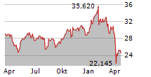 UBS GROUP AG Chart 1 Jahr