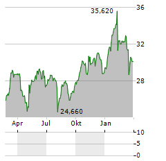 UBS Aktie Chart 1 Jahr