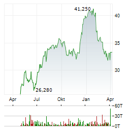 UBS GROUP AG Jahres Chart