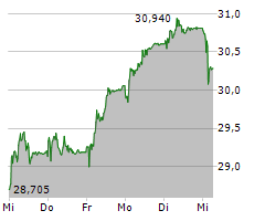 UBS GROUP AG Chart 1 Jahr