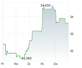 UBS GROUP AG Chart 1 Jahr