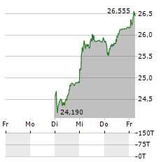 UBS Aktie 5-Tage-Chart