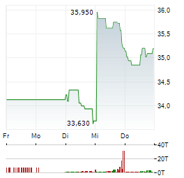 UBS Aktie 5-Tage-Chart