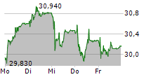 UBS GROUP AG 5-Tage-Chart