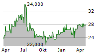 UCA AG Chart 1 Jahr