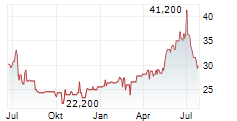 UCA AG Chart 1 Jahr