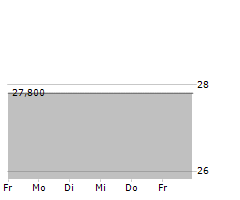 UCA AG Chart 1 Jahr