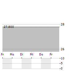 UCA Aktie 5-Tage-Chart