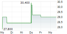 UCA AG 5-Tage-Chart