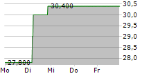 UCA AG 5-Tage-Chart