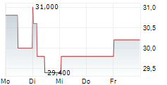 UCA AG 5-Tage-Chart