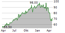 UCB SA ADR Chart 1 Jahr