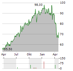 UCB SA ADR Aktie Chart 1 Jahr