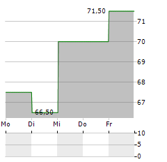 UCB SA ADR Aktie 5-Tage-Chart