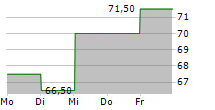 UCB SA ADR 5-Tage-Chart