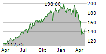 UCB SA Chart 1 Jahr