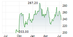UCB SA Chart 1 Jahr UCB SA Chart 1 Jahr