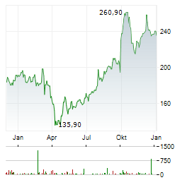 UCB Aktie Chart 1 Jahr