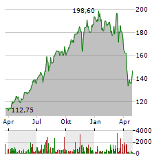 UCB Aktie Chart 1 Jahr