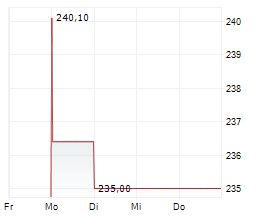 UCB SA Chart 1 Jahr