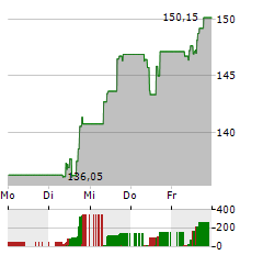 UCB Aktie 5-Tage-Chart