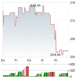 UCB Aktie 5-Tage-Chart