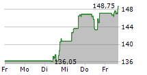 UCB SA 5-Tage-Chart