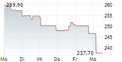 UCB SA 5-Tage-Chart UCB SA 5-Tage-Chart
