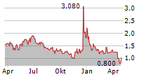 UCLOUDLINK GROUP INC ADR Chart 1 Jahr