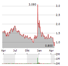 UCLOUDLINK GROUP Aktie Chart 1 Jahr