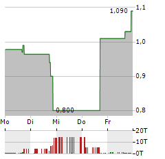 UCLOUDLINK GROUP Aktie 5-Tage-Chart