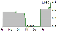 UCLOUDLINK GROUP INC ADR 5-Tage-Chart